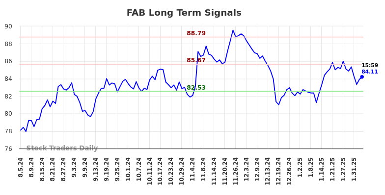 FAB Long Term Analysis for February 5 2025