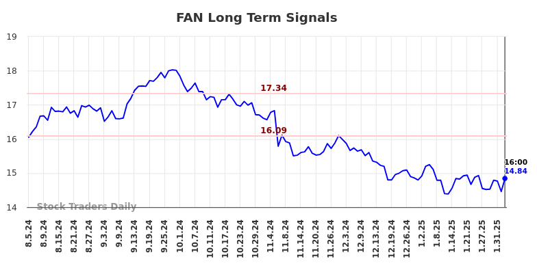 FAN Long Term Analysis for February 5 2025