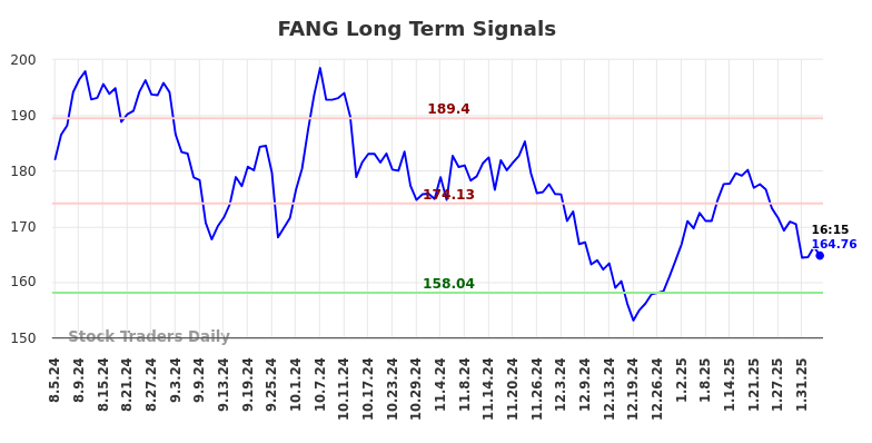 FANG Long Term Analysis for February 5 2025