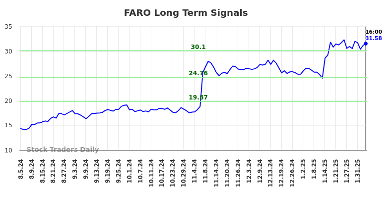 FARO Long Term Analysis for February 5 2025 FARO Long Term Analysis for February 5 2025