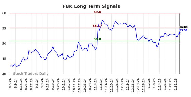 FBK Long Term Analysis for February 5 2025