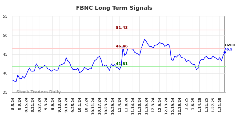 FBNC Long Term Analysis for February 5 2025