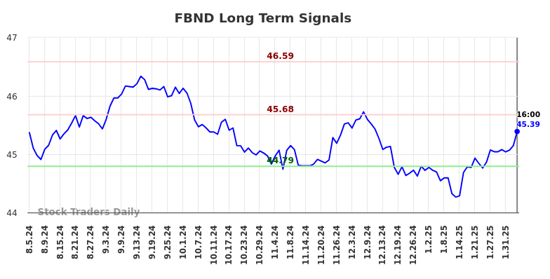 FBND Long Term Analysis for February 5 2025