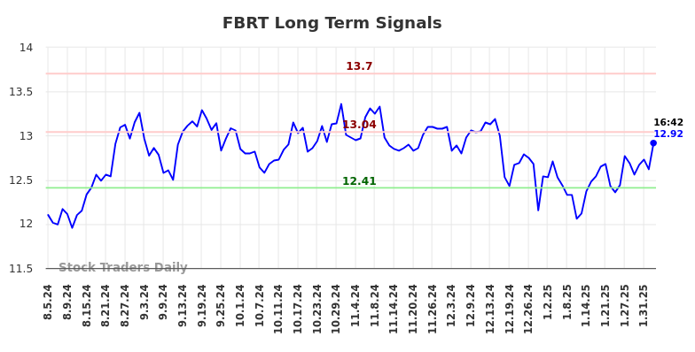 FBRT Long Term Analysis for February 5 2025