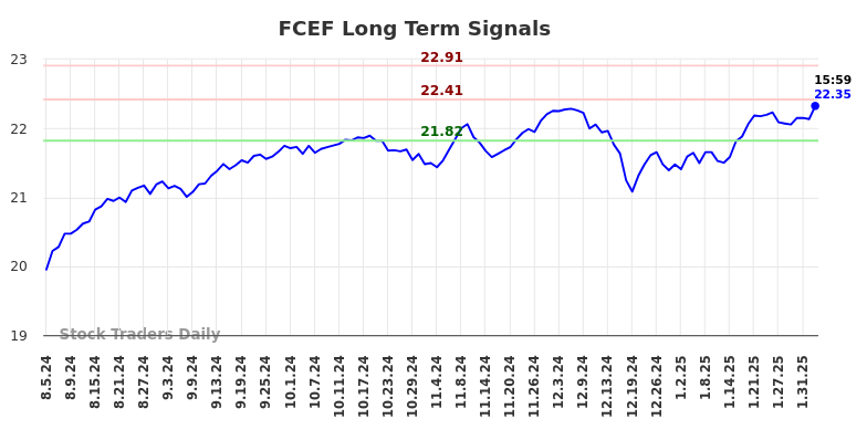 FCEF Long Term Analysis for February 5 2025