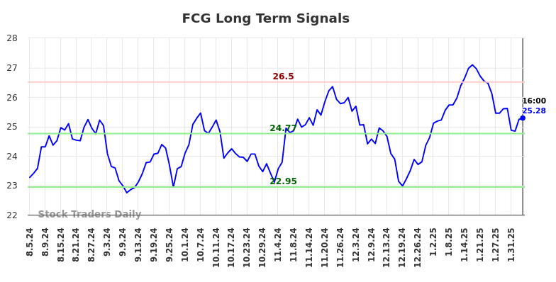 FCG Long Term Analysis for February 5 2025