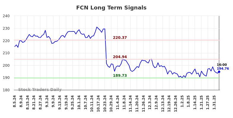 FCN Long Term Analysis for February 5 2025