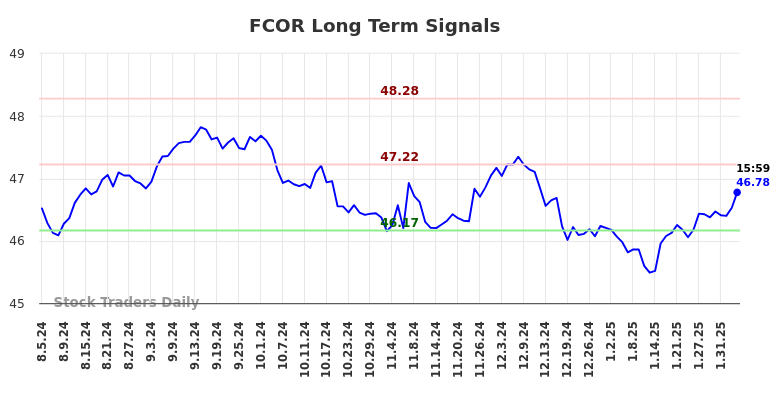 FCOR Long Term Analysis for February 5 2025