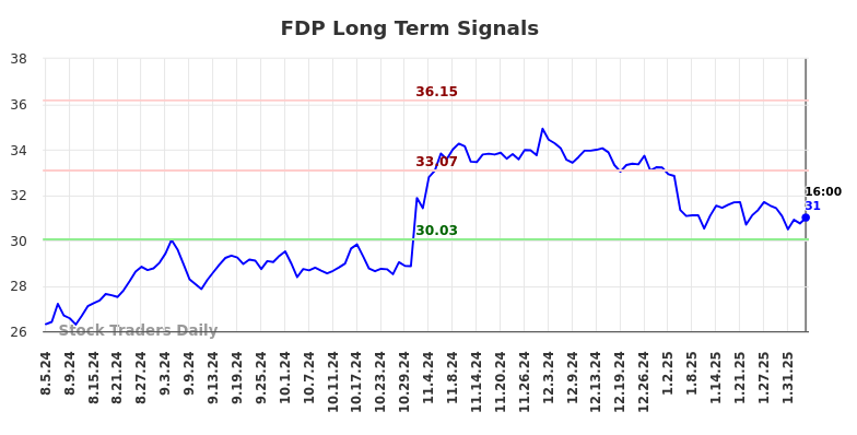 FDP Long Term Analysis for February 5 2025