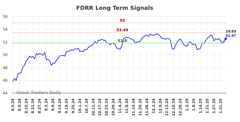 FDRR Long Term Analysis for February 5 2025 FDRR Long Term Analysis for February 5 2025