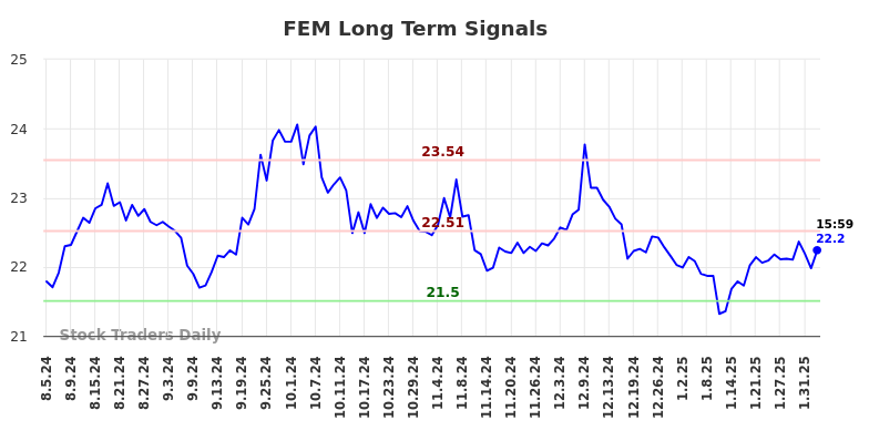 FEM Long Term Analysis for February 5 2025