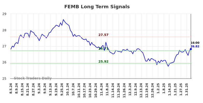 FEMB Long Term Analysis for February 5 2025 FEMB Long Term Analysis for February 5 2025