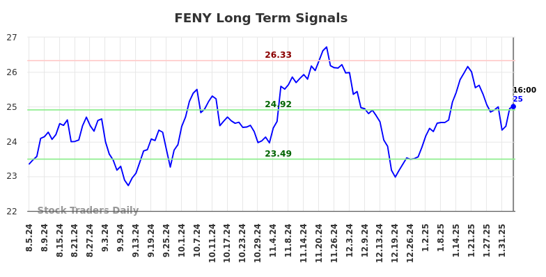 FENY Long Term Analysis for February 5 2025