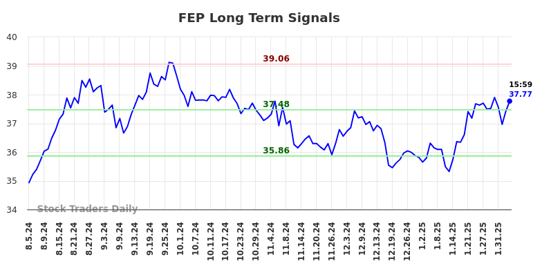 FEP Long Term Analysis for February 5 2025