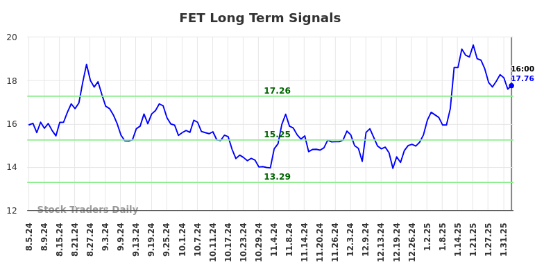 FET Long Term Analysis for February 5 2025