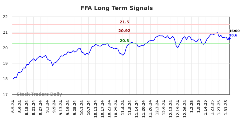 FFA Long Term Analysis for February 5 2025