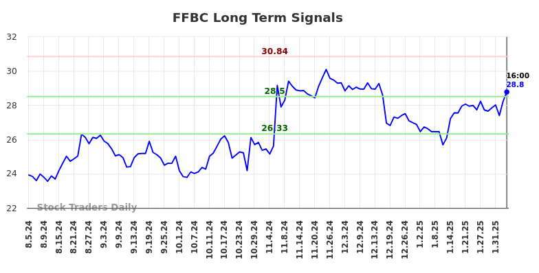 FFBC Long Term Analysis for February 5 2025