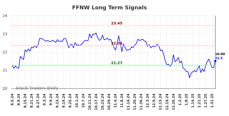 FFNW Long Term Analysis for February 5 2025