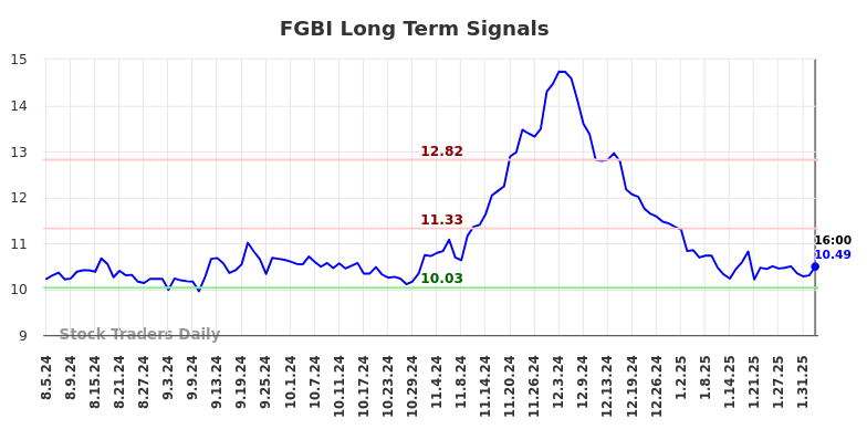 FGBI Long Term Analysis for February 5 2025