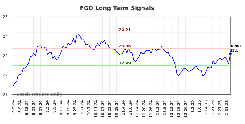 FGD Long Term Analysis for February 5 2025