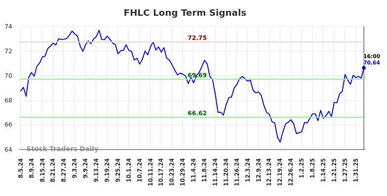 FHLC Long Term Analysis for February 5 2025