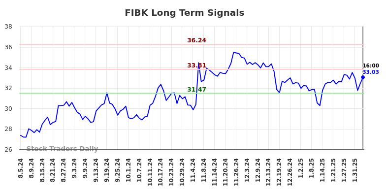 FIBK Long Term Analysis for February 5 2025