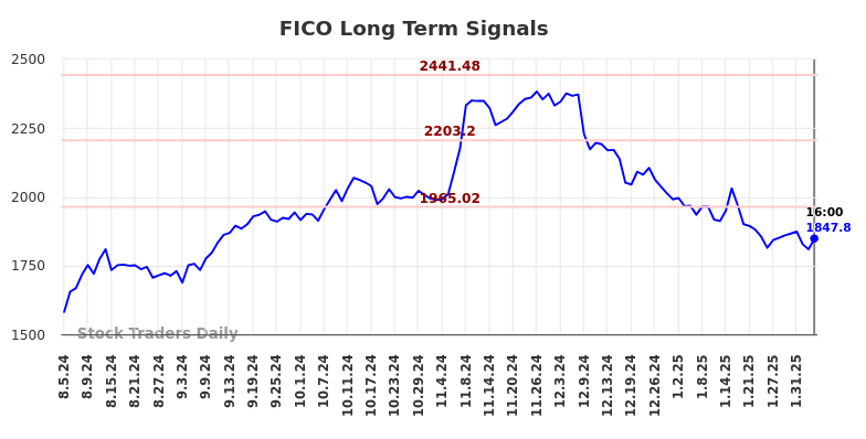 FICO Long Term Analysis for February 5 2025