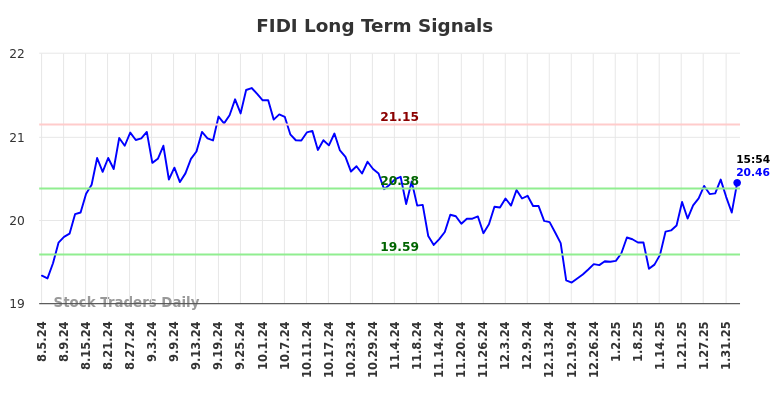 FIDI Long Term Analysis for February 5 2025