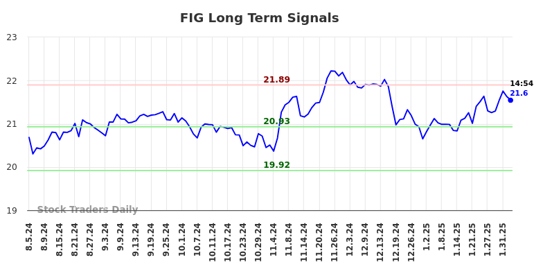 FIG Long Term Analysis for February 5 2025