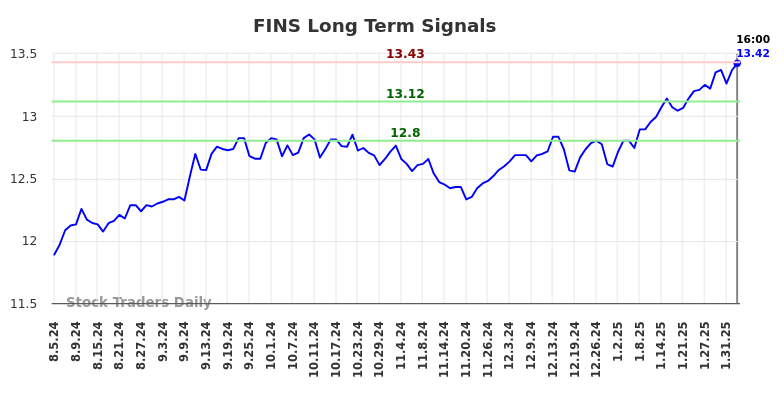 FINS Long Term Analysis for February 5 2025