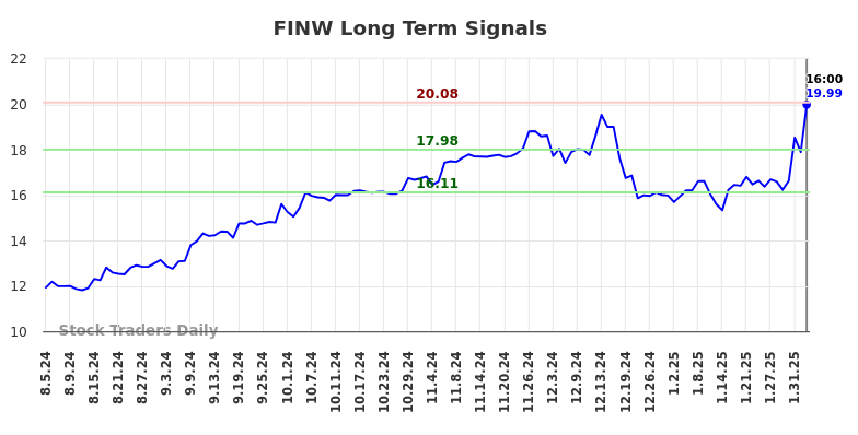 FINW Long Term Analysis for February 5 2025