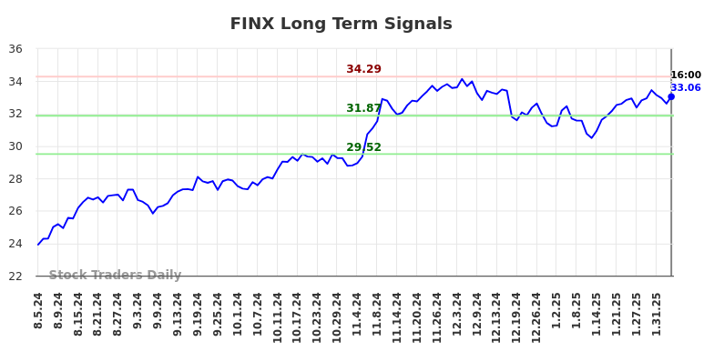 FINX Long Term Analysis for February 5 2025