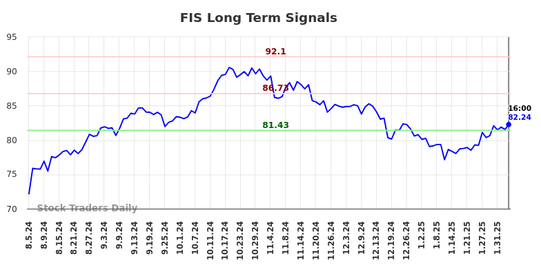 FIS Long Term Analysis for February 5 2025