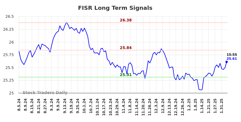FISR Long Term Analysis for February 5 2025