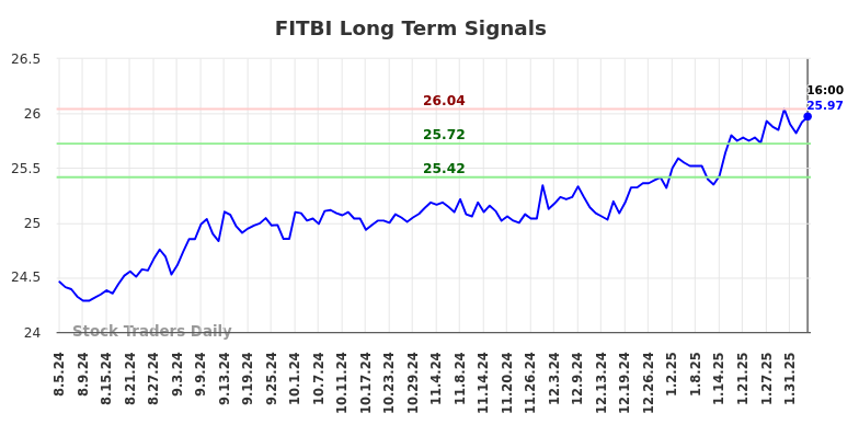 FITBI Long Term Analysis for February 5 2025