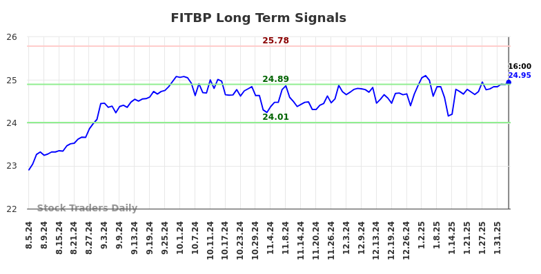 FITBP Long Term Analysis for February 5 2025