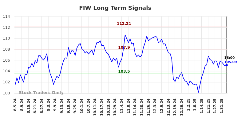 FIW Long Term Analysis for February 5 2025
