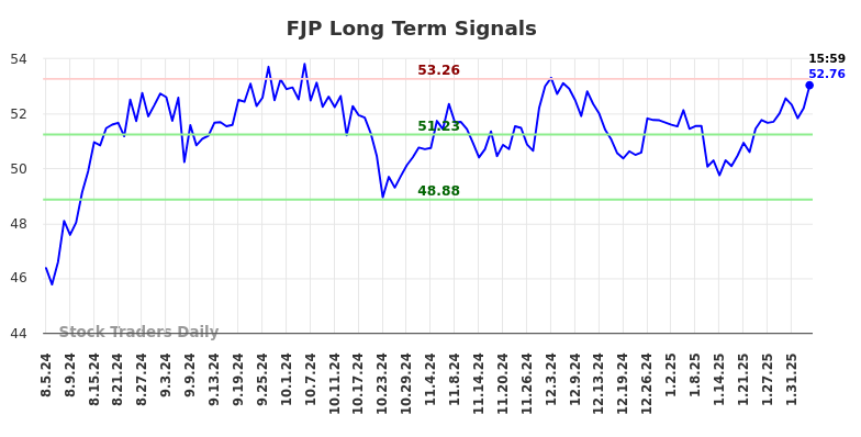 FJP Long Term Analysis for February 5 2025