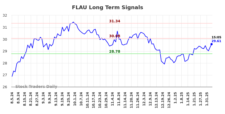 FLAU Long Term Analysis for February 5 2025