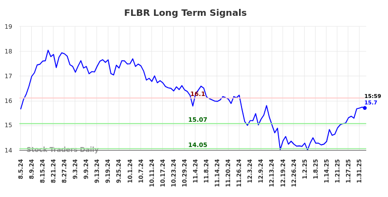 FLBR Long Term Analysis for February 5 2025