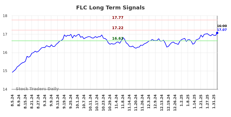 FLC Long Term Analysis for February 5 2025