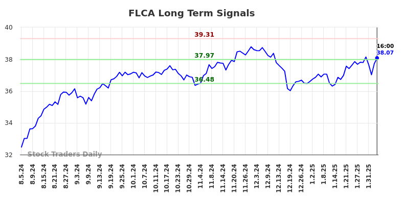 FLCA Long Term Analysis for February 5 2025