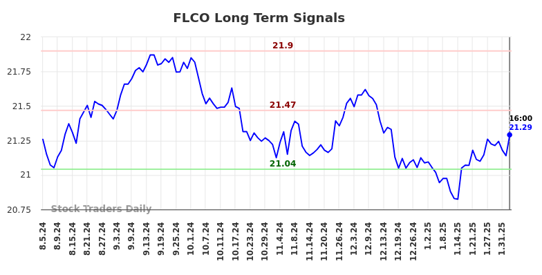 FLCO Long Term Analysis for February 5 2025