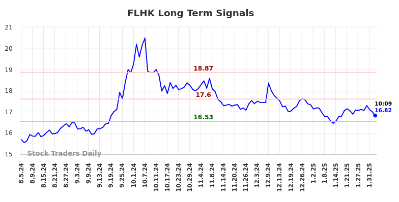 FLHK Long Term Analysis for February 5 2025