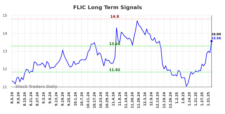 FLIC Long Term Analysis for February 5 2025