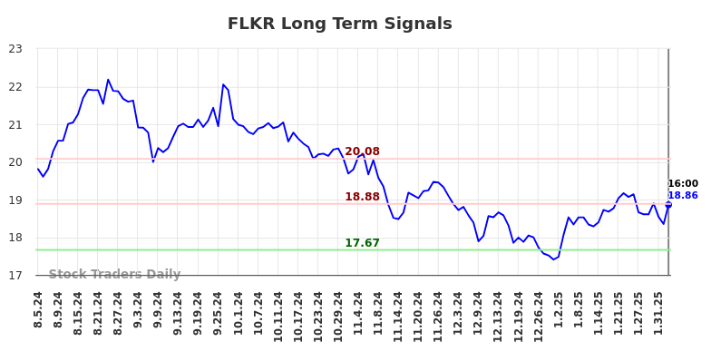 FLKR Long Term Analysis for February 5 2025