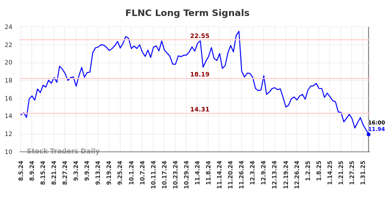 FLNC Long Term Analysis for February 5 2025