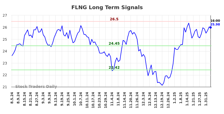 FLNG Long Term Analysis for February 5 2025