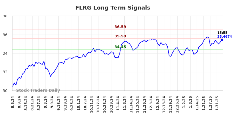 FLRG Long Term Analysis for February 5 2025