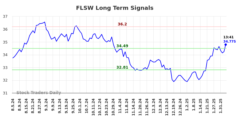 FLSW Long Term Analysis for February 5 2025